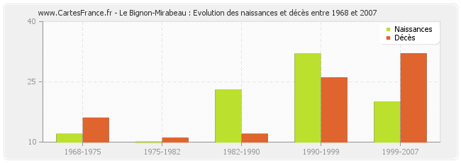 Le Bignon-Mirabeau : Evolution des naissances et décès entre 1968 et 2007